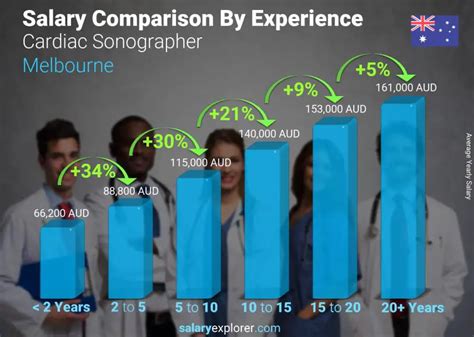 sonographer salary melbourne|Sonographer Salary in AU (April, 2024) – SEEK.